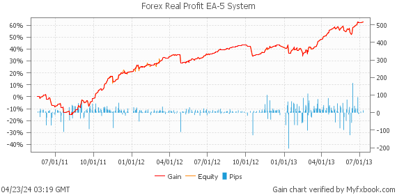 Forex real profit ea